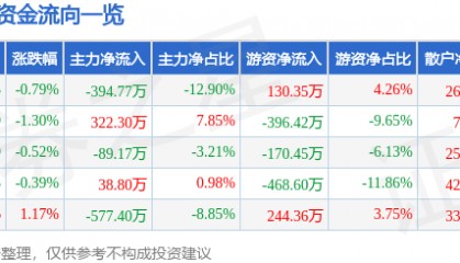 股票行情快报：富安娜（002327）6月17日主力资金净卖出394.77万元