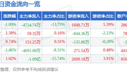 股票行情快报：三丰智能（300276）7月1日主力资金净卖出4714.74万元