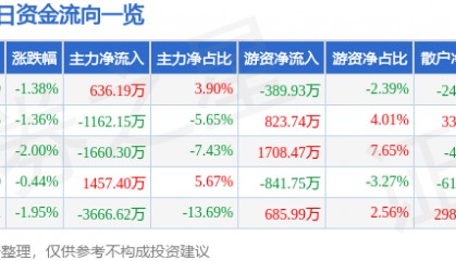 股票行情快报：鹏欣资源（600490）7月31日主力资金净买入636.19万元