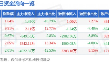股票行情快报：华菱钢铁（000932）2月27日主力资金净卖出1.49亿元