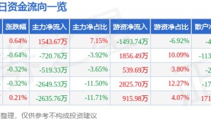 股票行情快报：华能水电（600025）7月18日主力资金净买入1543.67万元