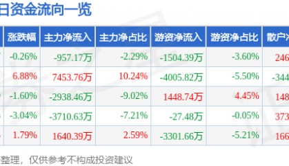 股票行情快报：烽火通信（600498）1月15日主力资金净卖出957.17万元