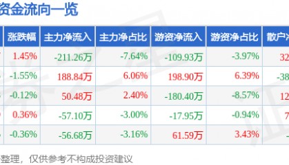 股票行情快报：富安娜（002327）4月1日主力资金净卖出211.26万元