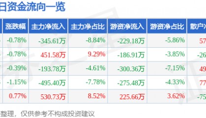 股票行情快报：晋控电力（000767）2月21日主力资金净卖出345.61万元