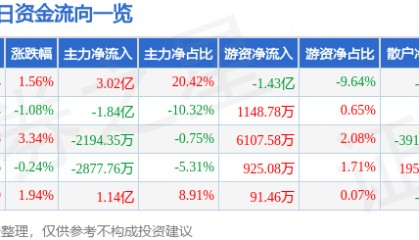 股票行情快报：长安汽车（000625）6月9日主力资金净买入3.02亿元