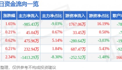 股票行情快报：赣粤高速（600269）4月14日主力资金净卖出985.43万元
