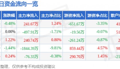 股票行情快报：新乡化纤（000949）1月24日主力资金净买入241.67万元