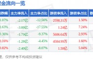 股票行情快报：五粮液（000858）6月17日主力资金净卖出2.17亿元