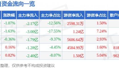 股票行情快报：五粮液（000858）6月17日主力资金净卖出2.17亿元