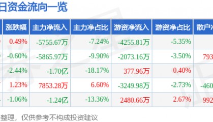 股票行情快报：光线传媒（300251）5月19日主力资金净卖出5755.67万元