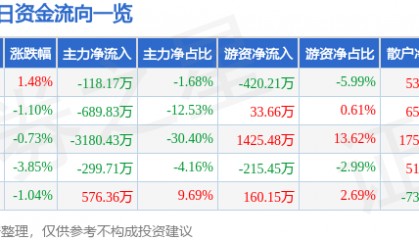 股票行情快报：杭萧钢构（600477）11月27日主力资金净卖出118.17万元