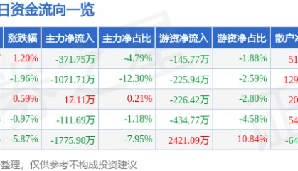 股票行情快报：宁波富达（600724）3月14日主力资金净卖出371.75万元