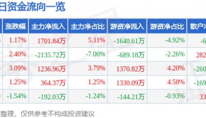 股票行情快报：首开股份（600376）7月2日主力资金净买入1701.84万元
