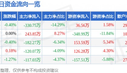 股票行情快报：奇正藏药（002287）3月18日主力资金净卖出330.75万元