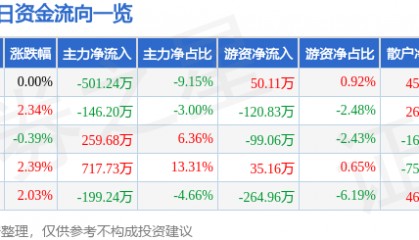 股票行情快报：栖霞建设（600533）11月29日主力资金净卖出501.24万元