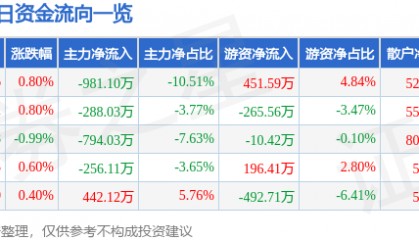 股票行情快报：国网英大（600517）6月17日主力资金净卖出981.10万元