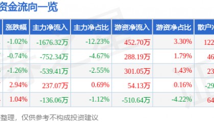 股票行情快报：天士力（600535）12月17日主力资金净卖出1676.32万元