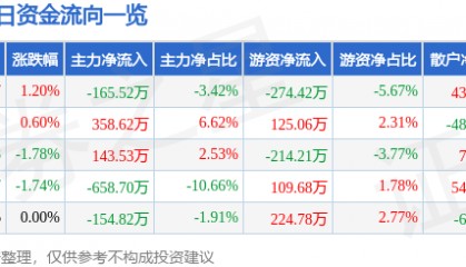 股票行情快报：大湖股份（600257）6月23日主力资金净卖出165.52万元