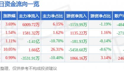 股票行情快报：新乡化纤（000949）12月11日主力资金净买入6009.72万元
