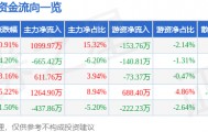 股票行情快报：飞天诚信（300386）7月3日主力资金净买入1099.97万元