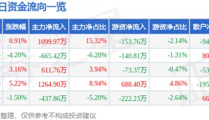 股票行情快报：飞天诚信（300386）7月3日主力资金净买入1099.97万元