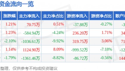 股票行情快报：金奥博（002917）4月30日主力资金净买入70.75万元