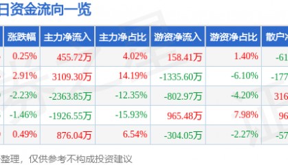 股票行情快报：万达信息（300168）4月2日主力资金净买入455.72万元