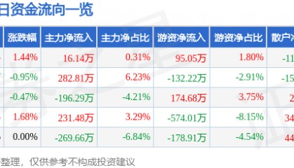 股票行情快报：茂化实华（000637）7月24日主力资金净买入16.14万元
