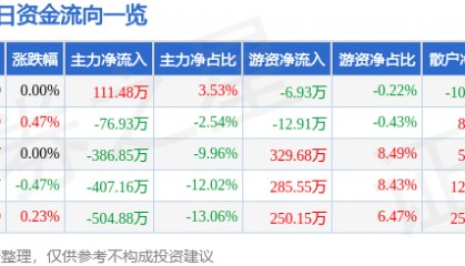 股票行情快报：新疆天业（600075）3月12日主力资金净买入111.48万元