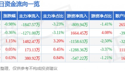 股票行情快报：烽火通信（600498）1月23日主力资金净卖出1847.57万元