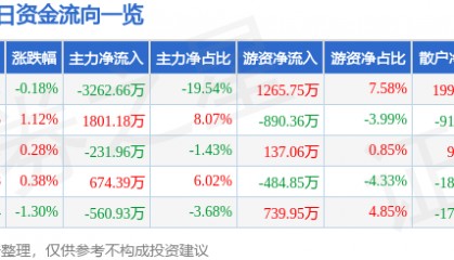 股票行情快报：万达电影（002739）5月21日主力资金净卖出3262.66万元