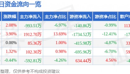 股票行情快报：鞍钢股份（000898）2月10日主力资金净卖出993.51万元