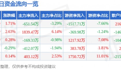 股票行情快报：法拉电子（600563）6月25日主力资金净卖出651.54万元