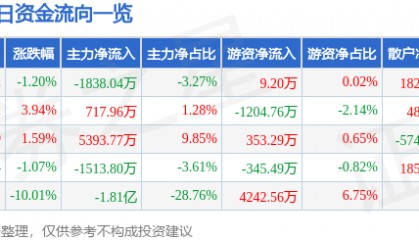 股票行情快报：锦江在线（600650）6月12日主力资金净卖出1838.04万元