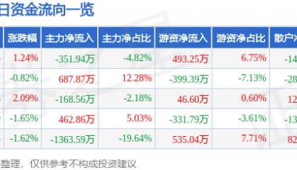股票行情快报：鞍钢股份（000898）4月3日主力资金净卖出351.94万元