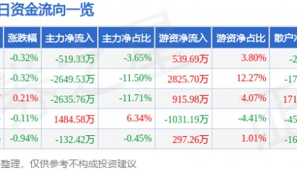 股票行情快报：华能水电（600025）7月16日主力资金净卖出519.33万元