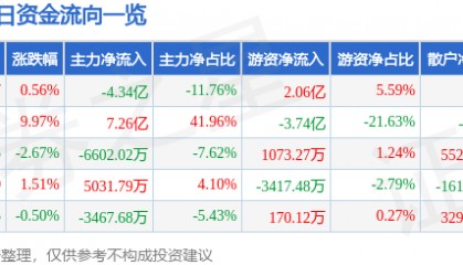 股票行情快报：华胜天成（600410）7月25日主力资金净卖出4.34亿元
