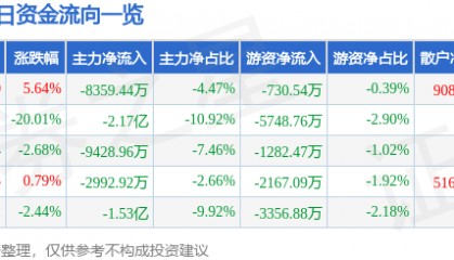 股票行情快报：每日互动（300766）4月8日主力资金净卖出8359.44万元
