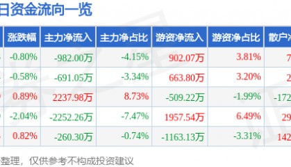 股票行情快报：通策医疗（600763）3月12日主力资金净卖出982.00万元