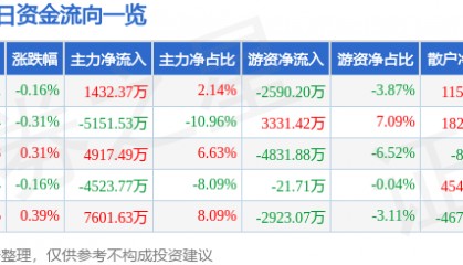 股票行情快报：长安汽车（000625）7月15日主力资金净买入1432.37万元