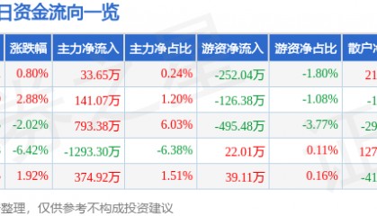 股票行情快报：华丽家族（600503）1月8日主力资金净买入33.65万元