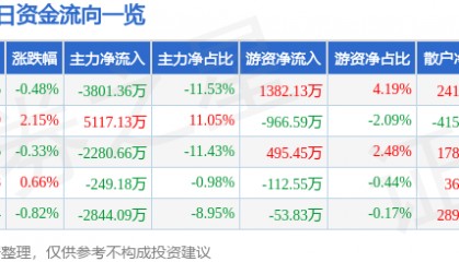 股票行情快报：浙江东方（600120）8月6日主力资金净卖出3801.36万元