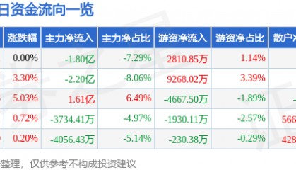 股票行情快报：梦网科技（002123）8月25日主力资金净卖出1.80亿元