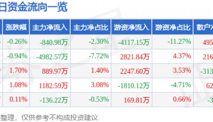 股票行情快报：山金国际（000975）7月16日主力资金净卖出840.98万元