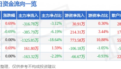 股票行情快报：*ST金科（000656）7月29日主力资金净卖出316.78万元