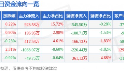 股票行情快报：楚天高速（600035）5月8日主力资金净买入923.58万元