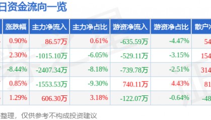 股票行情快报：兰州银行（001227）4月9日主力资金净买入86.57万元