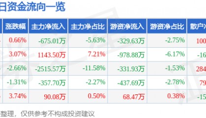 股票行情快报：杭萧钢构（600477）12月12日主力资金净卖出675.01万元