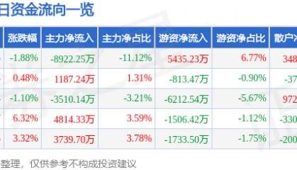 股票行情快报：山金国际（000975）9月4日主力资金净卖出8922.25万元