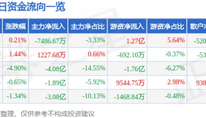 股票行情快报：华胜天成（600410）9月30日主力资金净卖出7486.67万元